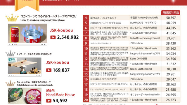 ハンドメイド業界YouTubeチャンネル月間動画再生回数ランキング2022年3月版