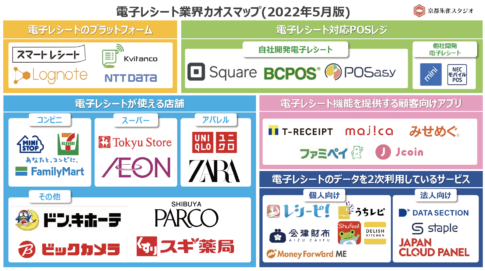 【電子レシート業界カオスマップ】2022年5月版を公開